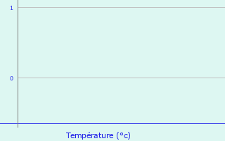 meteo les vans 10 jours