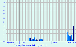 Graphique des précipitations prvues pour Lancing