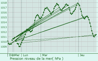 Graphe de la pression atmosphrique prvue pour Chemini