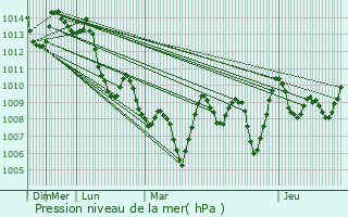 Graphe de la pression atmosphrique prvue pour An Bessem