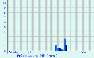 Graphique des précipitations prvues pour Selby