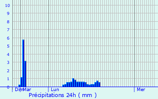 Graphique des précipitations prvues pour Worcester