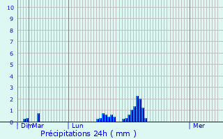 Graphique des précipitations prvues pour Daventry