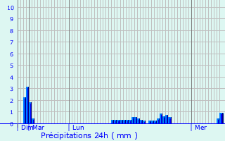 Graphique des précipitations prvues pour Prestwick
