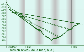 Graphe de la pression atmosphrique prvue pour Daventry