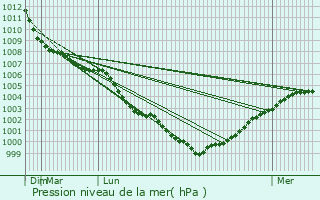 Graphe de la pression atmosphrique prvue pour Countesthorpe