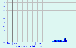Graphique des précipitations prvues pour Bath