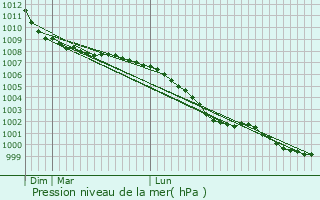 Graphe de la pression atmosphrique prvue pour Smethwick