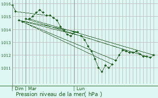 Graphe de la pression atmosphrique prvue pour Fundo