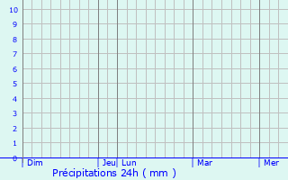 Graphique des précipitations prvues pour Svyetlahorsk