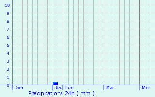 Graphique des précipitations prvues pour Ruzayevka