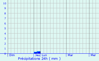 Graphique des précipitations prvues pour Healesville