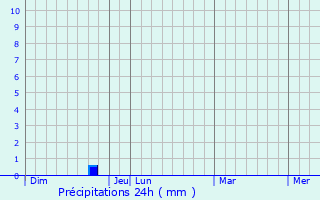Graphique des précipitations prvues pour Barasat