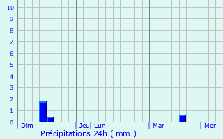 Graphique des précipitations prvues pour Sriperumbudur
