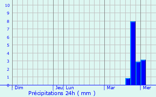 Graphique des précipitations prvues pour Incheon