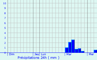 Graphique des précipitations prvues pour Novocherkassk