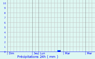 Graphique des précipitations prvues pour Batyrvo