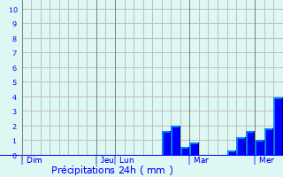 Graphique des précipitations prvues pour Kislyakovskaya