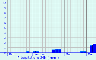 Graphique des précipitations prvues pour Salpazari