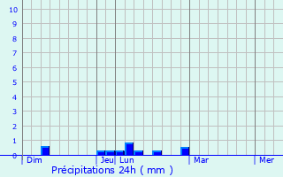 Graphique des précipitations prvues pour Golaghat