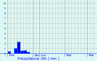 Graphique des précipitations prvues pour Perisoru