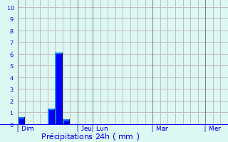 Graphique des précipitations prvues pour Pinarhisar