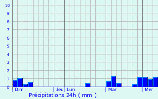 Graphique des précipitations prvues pour Terdal