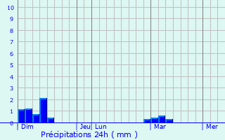 Graphique des précipitations prvues pour Lakemba