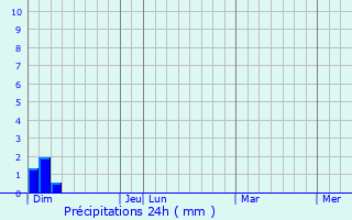 Graphique des précipitations prvues pour Borskoye