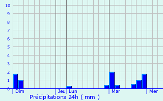 Graphique des précipitations prvues pour Uspenskoye