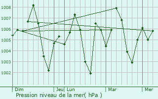 Graphe de la pression atmosphrique prvue pour Begamganj