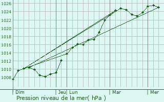 Graphe de la pression atmosphrique prvue pour Aramil