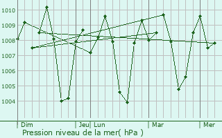 Graphe de la pression atmosphrique prvue pour Arcot