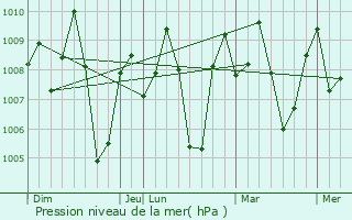 Graphe de la pression atmosphrique prvue pour Sriperumbudur