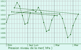 Graphe de la pression atmosphrique prvue pour Orland