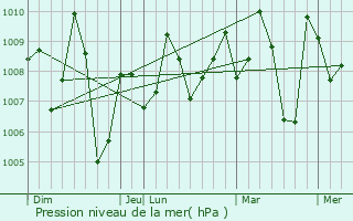 Graphe de la pression atmosphrique prvue pour Guirim