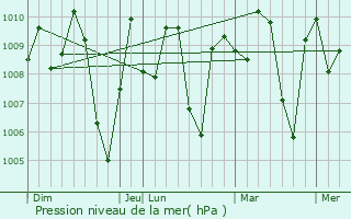 Graphe de la pression atmosphrique prvue pour Kalavad