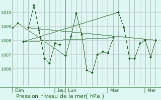 Graphe de la pression atmosphrique prvue pour Barasat