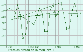 Graphe de la pression atmosphrique prvue pour Madikeri