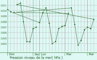 Graphe de la pression atmosphrique prvue pour Sonari