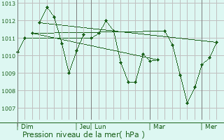 Graphe de la pression atmosphrique prvue pour Lodi