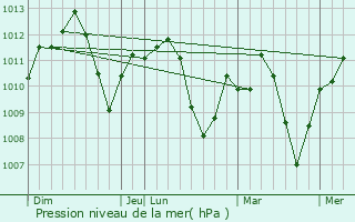Graphe de la pression atmosphrique prvue pour Ione
