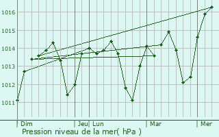 Graphe de la pression atmosphrique prvue pour Safi