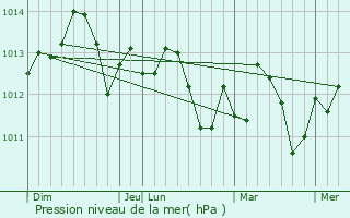 Graphe de la pression atmosphrique prvue pour El Sobrante