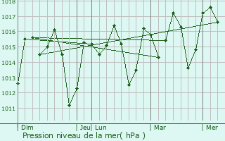 Graphe de la pression atmosphrique prvue pour Kyela