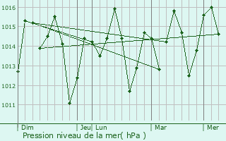 Graphe de la pression atmosphrique prvue pour Ruangwa