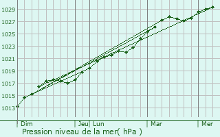 Graphe de la pression atmosphrique prvue pour Buinsk