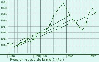 Graphe de la pression atmosphrique prvue pour Salpazari