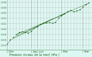 Graphe de la pression atmosphrique prvue pour Ruzayevka