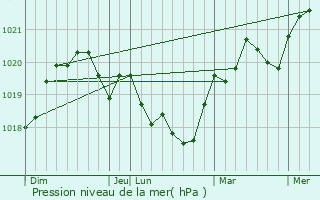 Graphe de la pression atmosphrique prvue pour Mircea Voda